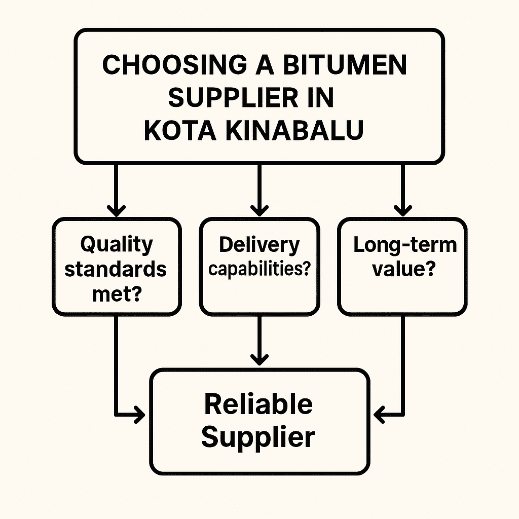 best bitumen supplier in kota kinabalu