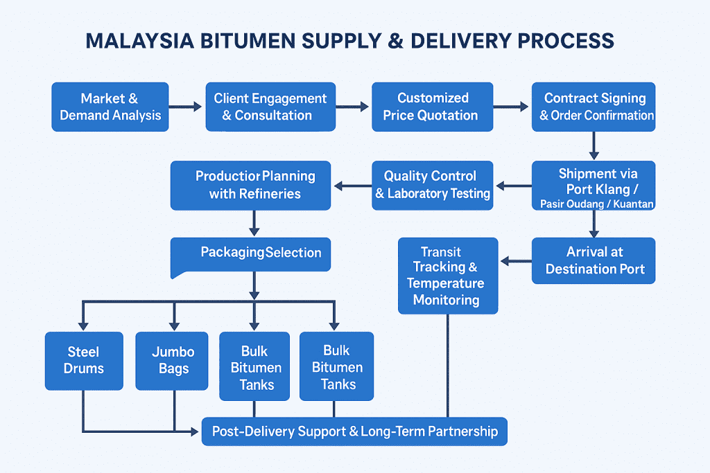 bitumen supplier malaysia
